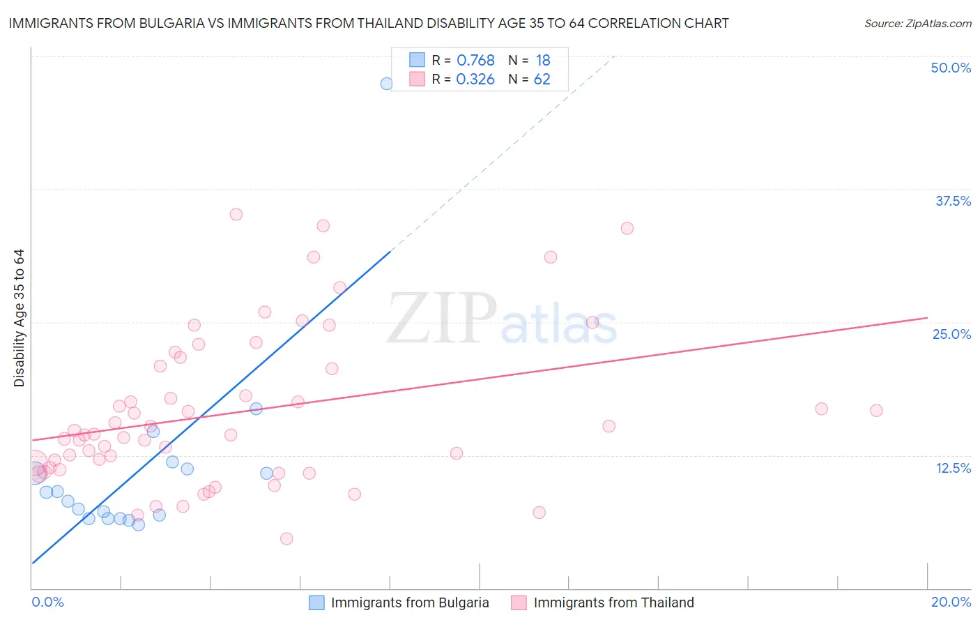 Immigrants from Bulgaria vs Immigrants from Thailand Disability Age 35 to 64