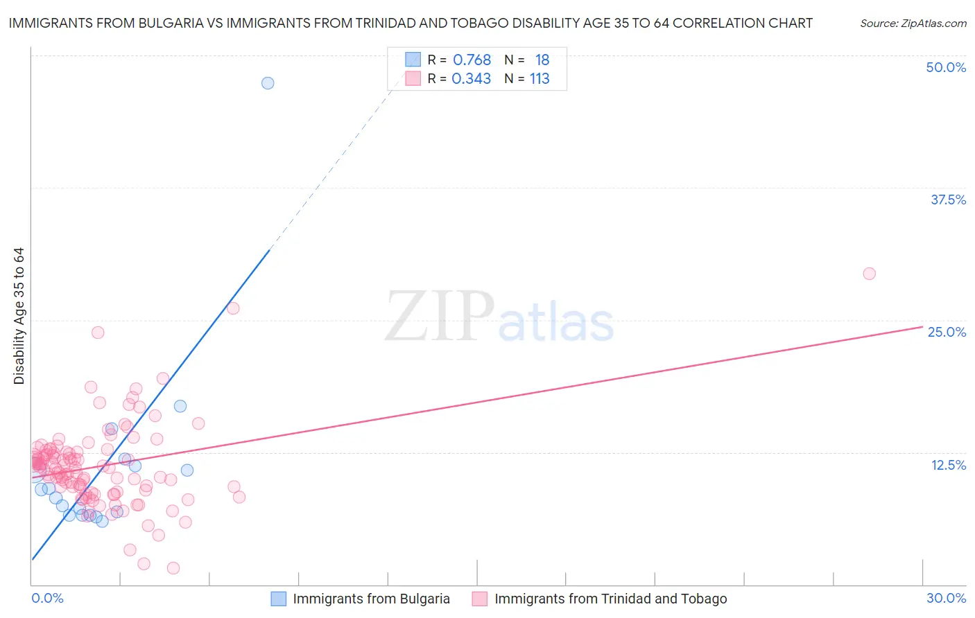 Immigrants from Bulgaria vs Immigrants from Trinidad and Tobago Disability Age 35 to 64