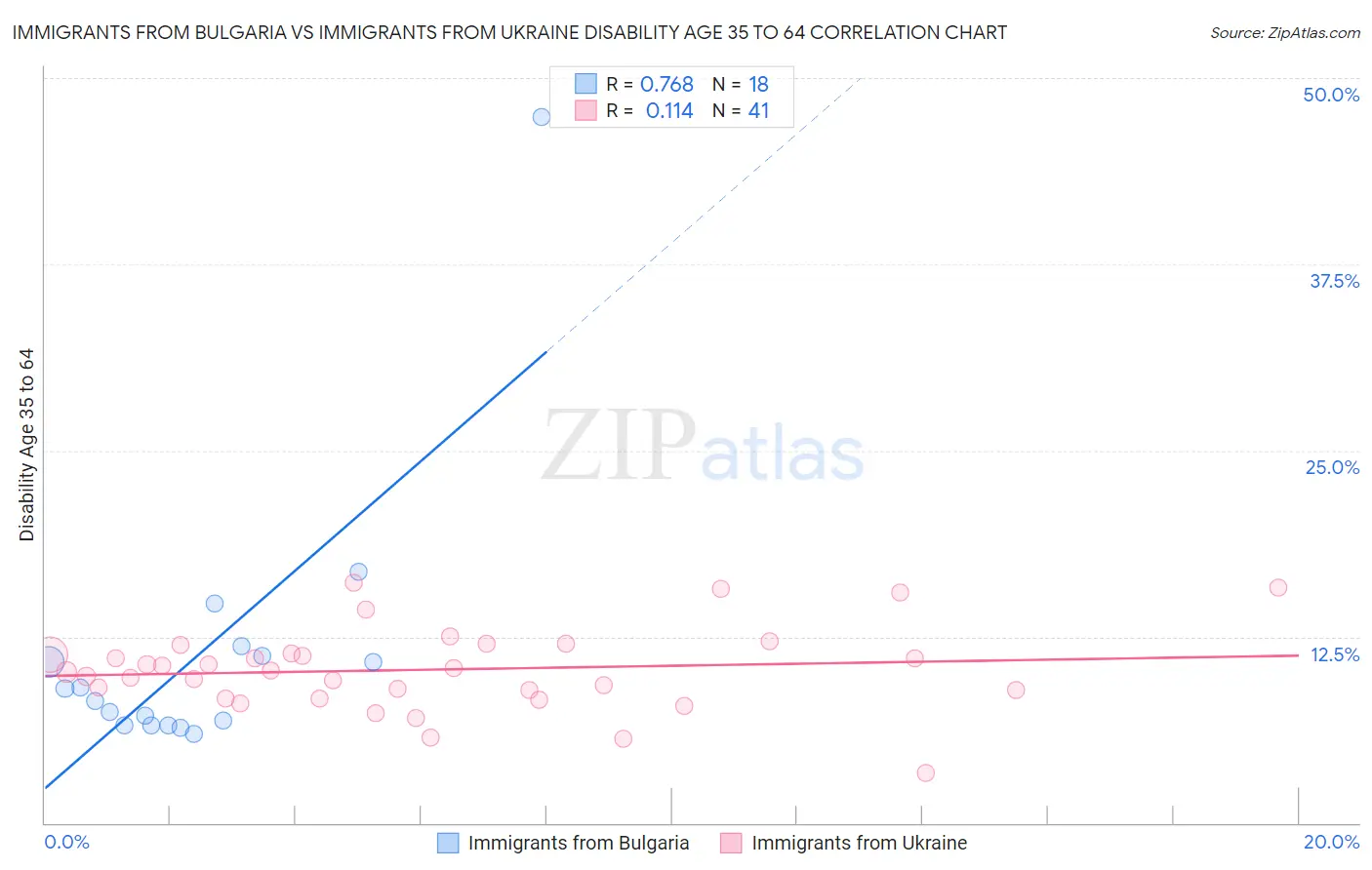 Immigrants from Bulgaria vs Immigrants from Ukraine Disability Age 35 to 64