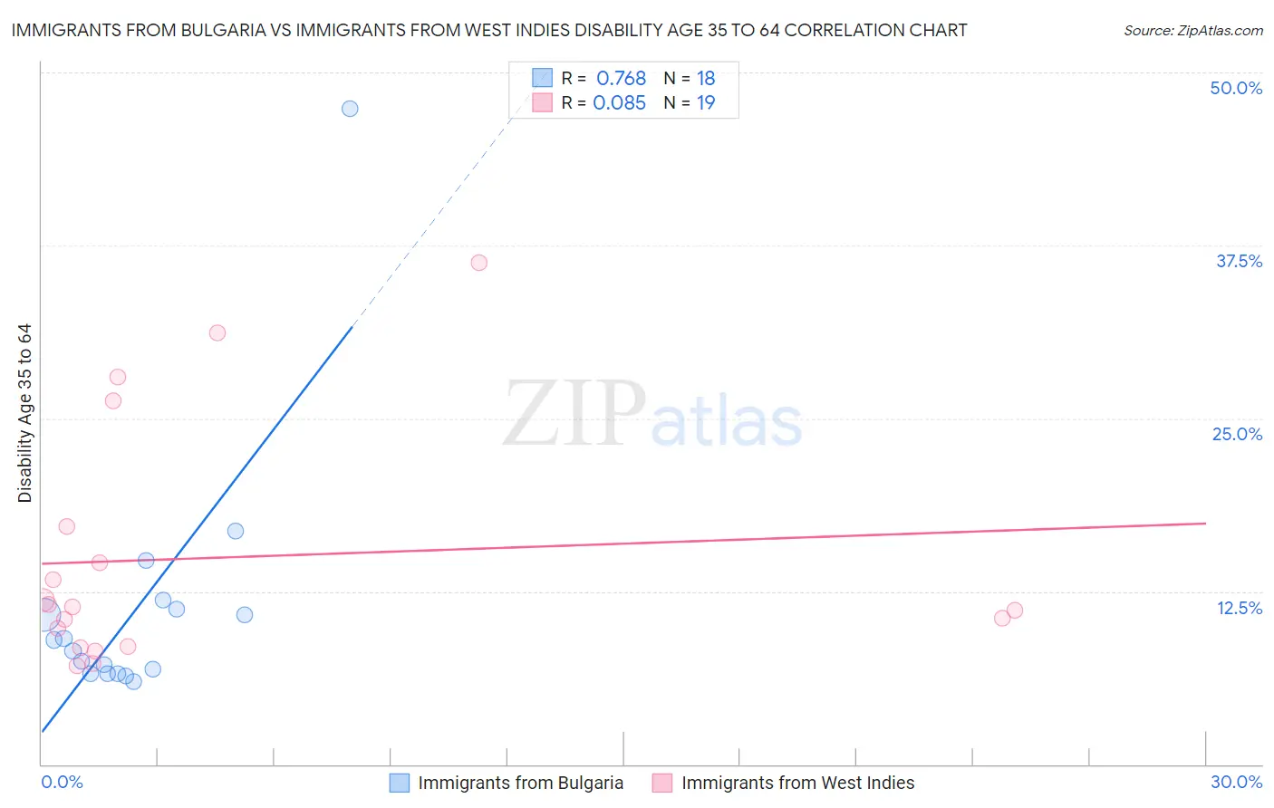Immigrants from Bulgaria vs Immigrants from West Indies Disability Age 35 to 64
