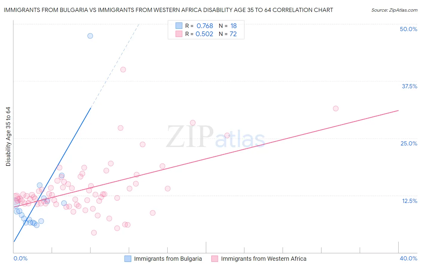 Immigrants from Bulgaria vs Immigrants from Western Africa Disability Age 35 to 64