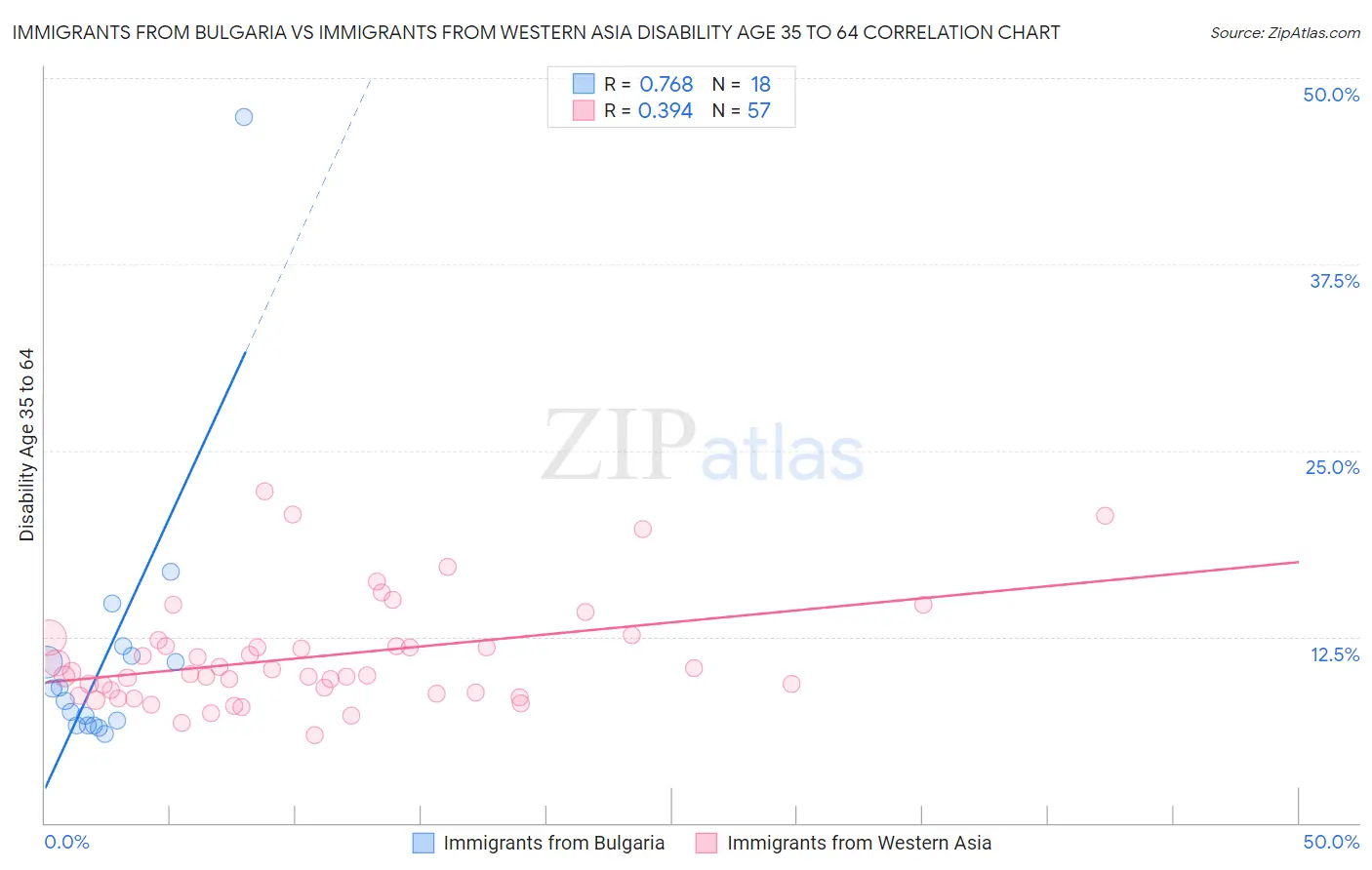 Immigrants from Bulgaria vs Immigrants from Western Asia Disability Age 35 to 64