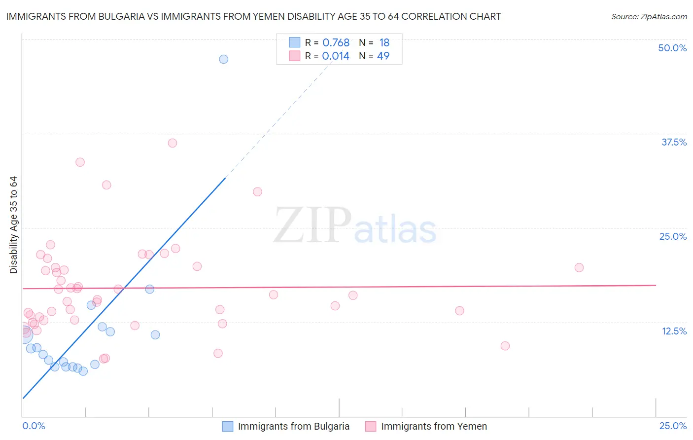 Immigrants from Bulgaria vs Immigrants from Yemen Disability Age 35 to 64