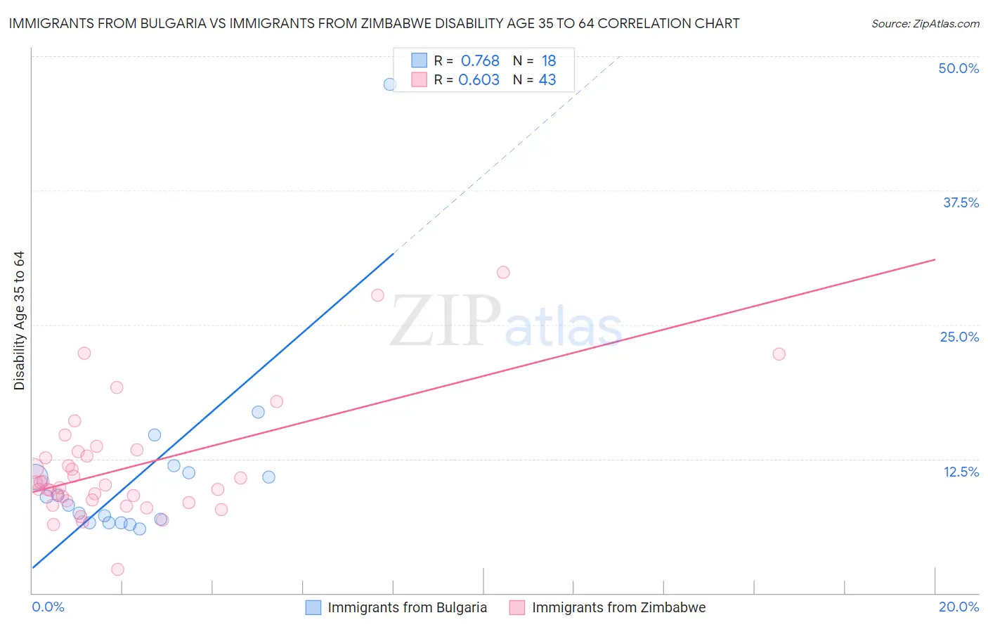Immigrants from Bulgaria vs Immigrants from Zimbabwe Disability Age 35 to 64
