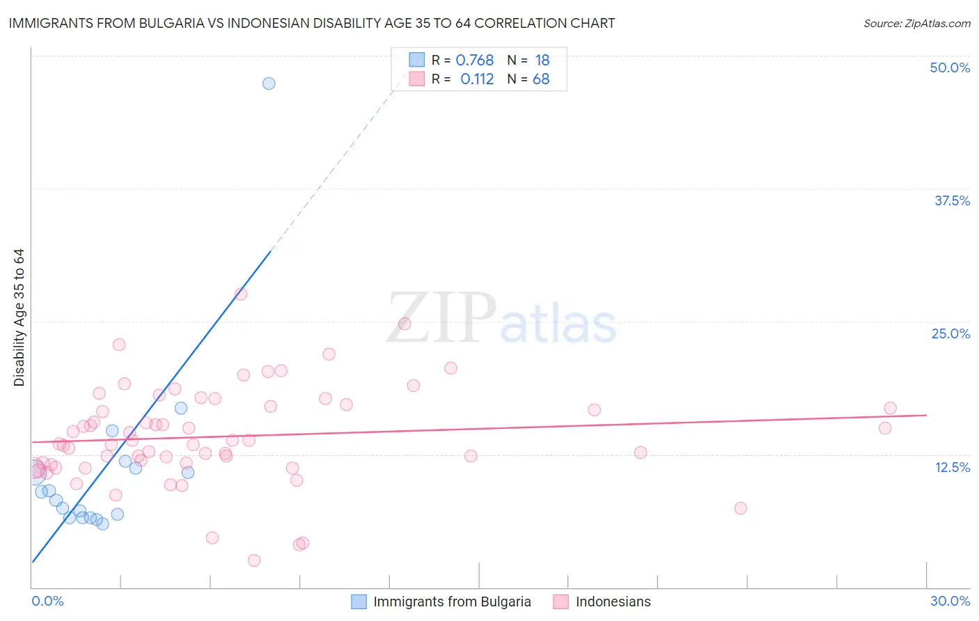 Immigrants from Bulgaria vs Indonesian Disability Age 35 to 64