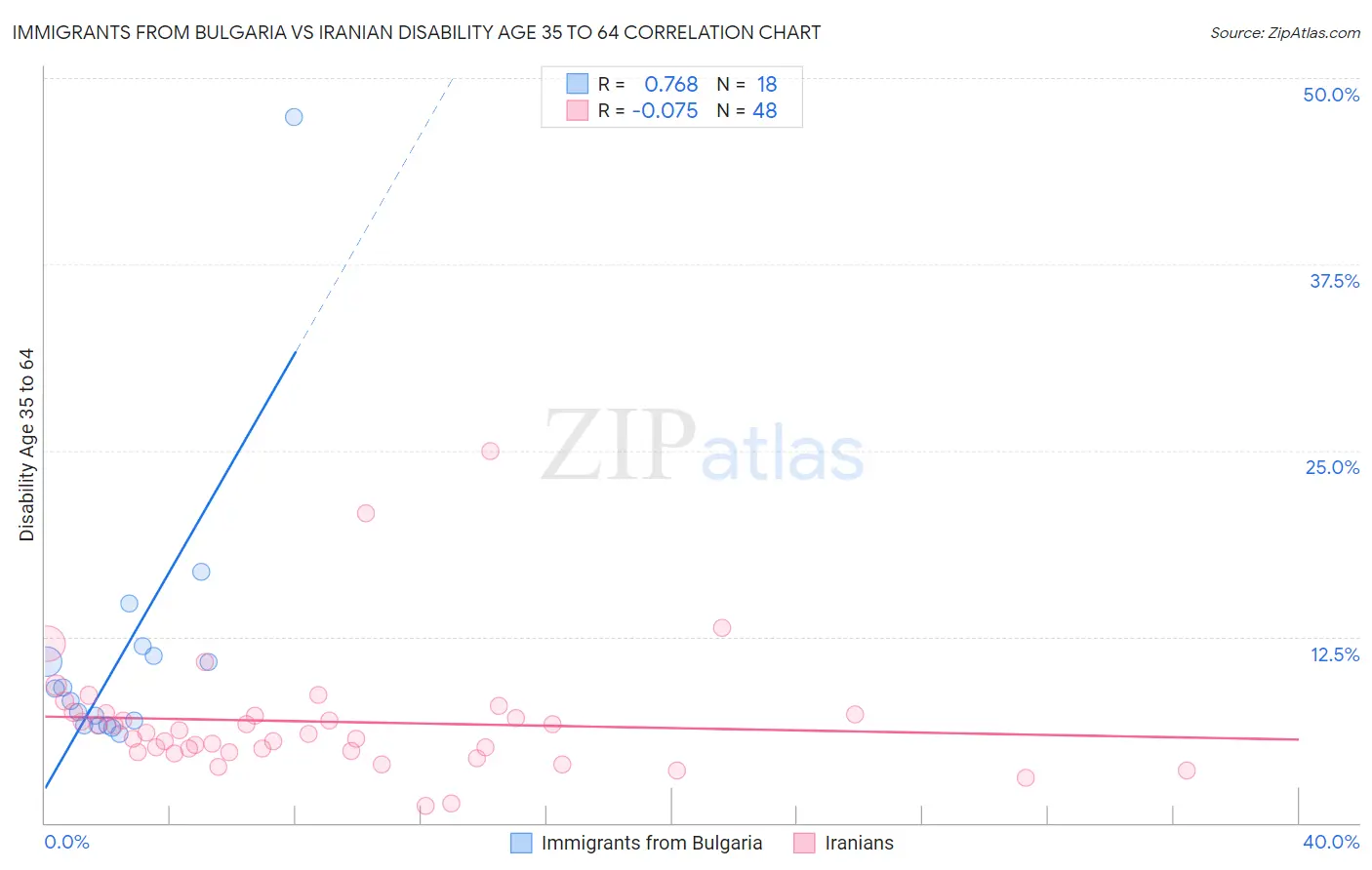 Immigrants from Bulgaria vs Iranian Disability Age 35 to 64