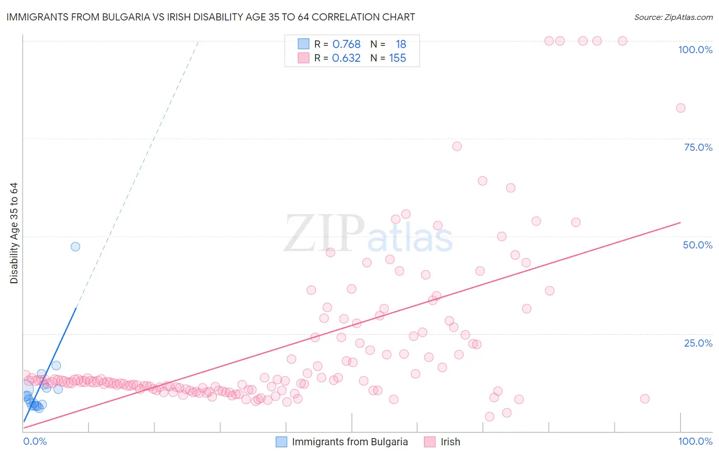 Immigrants from Bulgaria vs Irish Disability Age 35 to 64