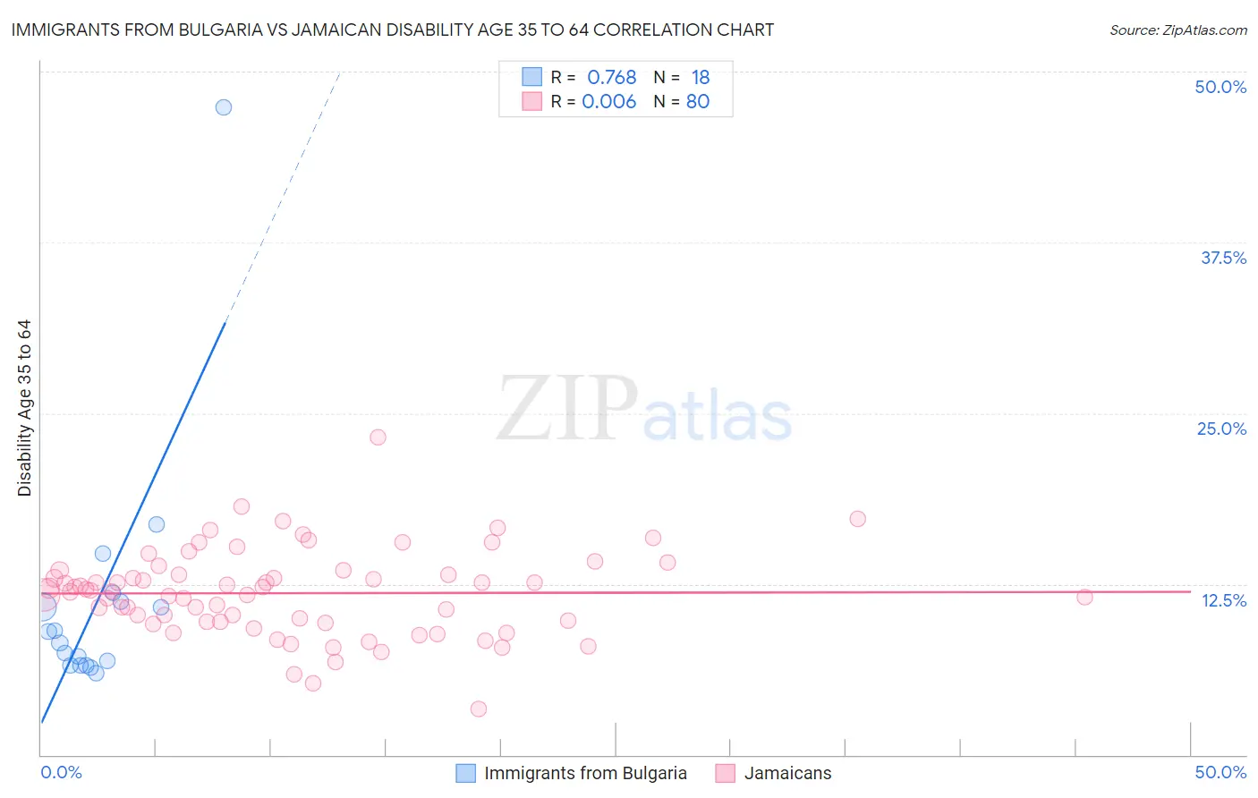 Immigrants from Bulgaria vs Jamaican Disability Age 35 to 64