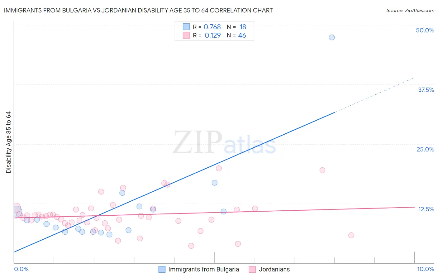 Immigrants from Bulgaria vs Jordanian Disability Age 35 to 64