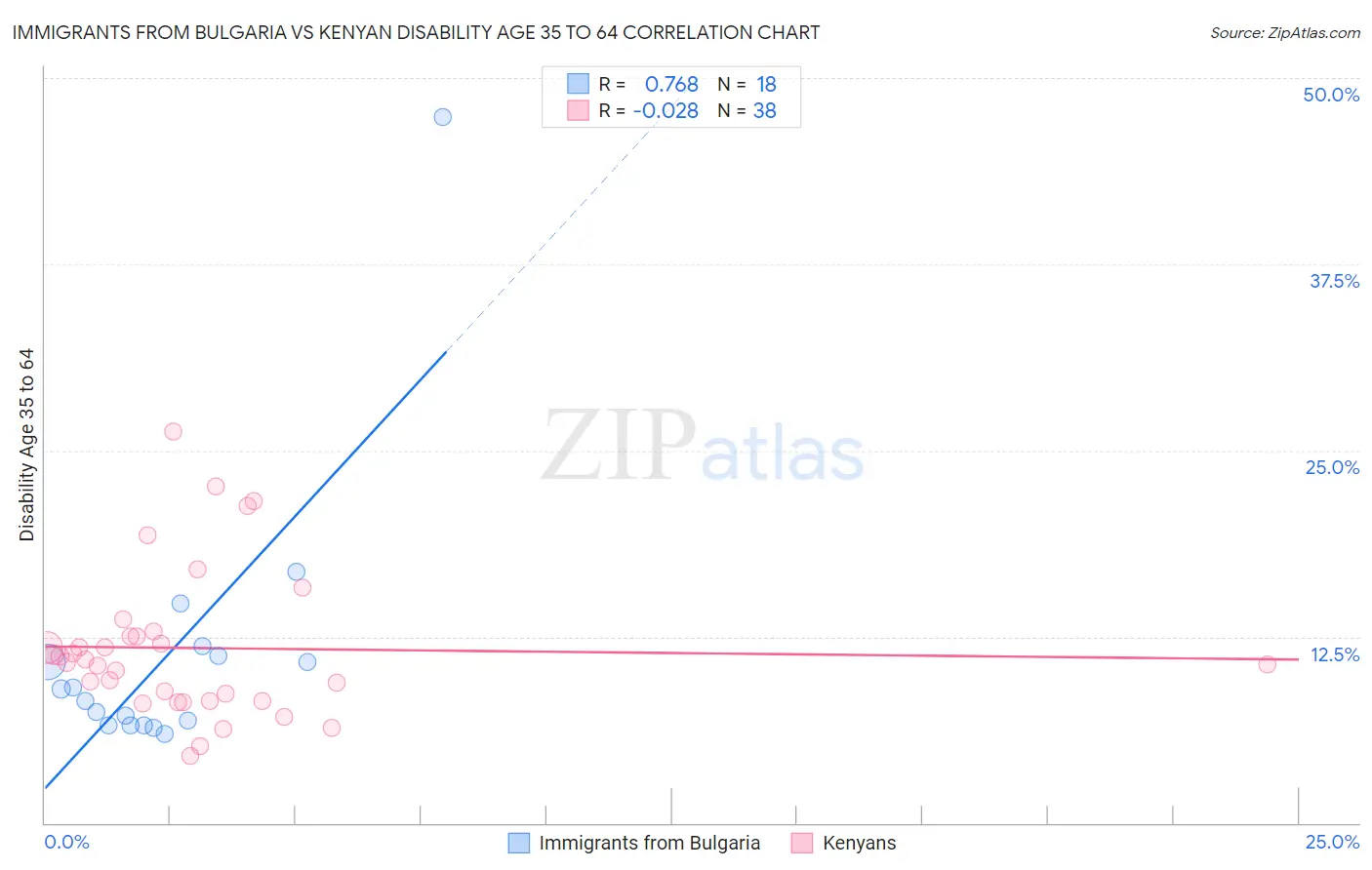 Immigrants from Bulgaria vs Kenyan Disability Age 35 to 64