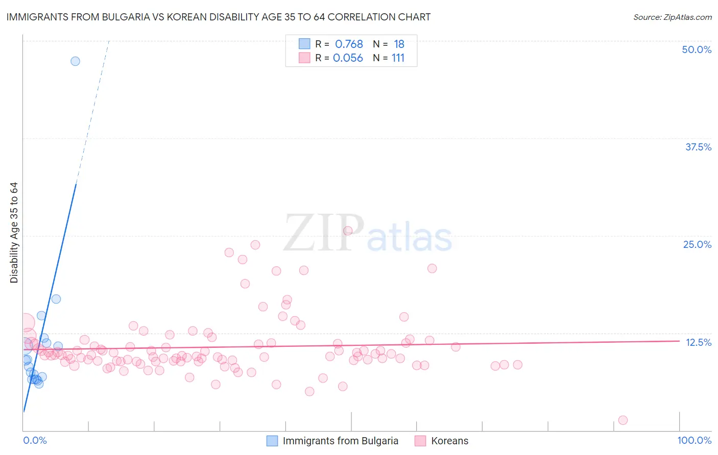 Immigrants from Bulgaria vs Korean Disability Age 35 to 64