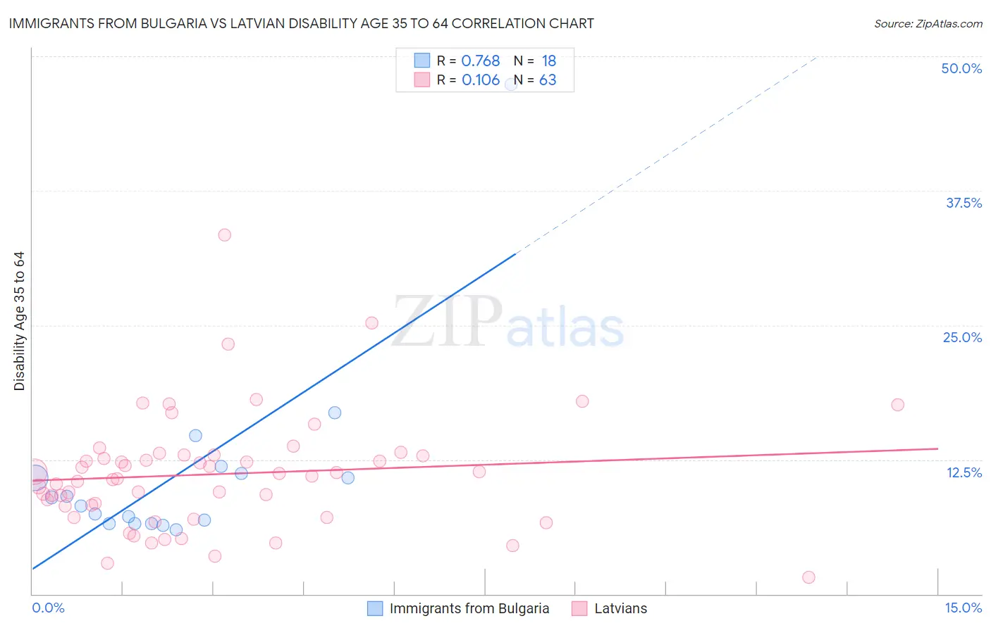 Immigrants from Bulgaria vs Latvian Disability Age 35 to 64