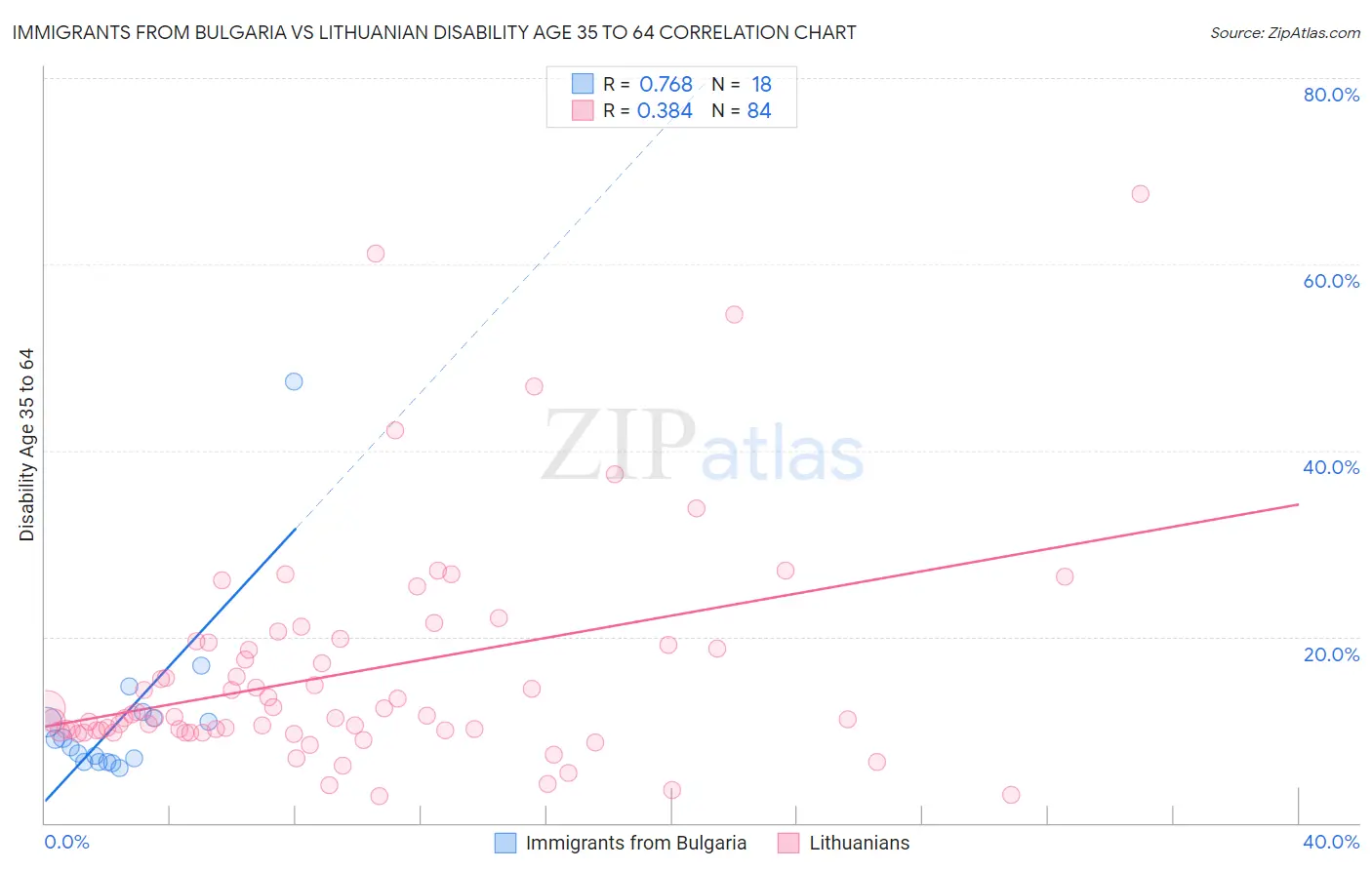 Immigrants from Bulgaria vs Lithuanian Disability Age 35 to 64