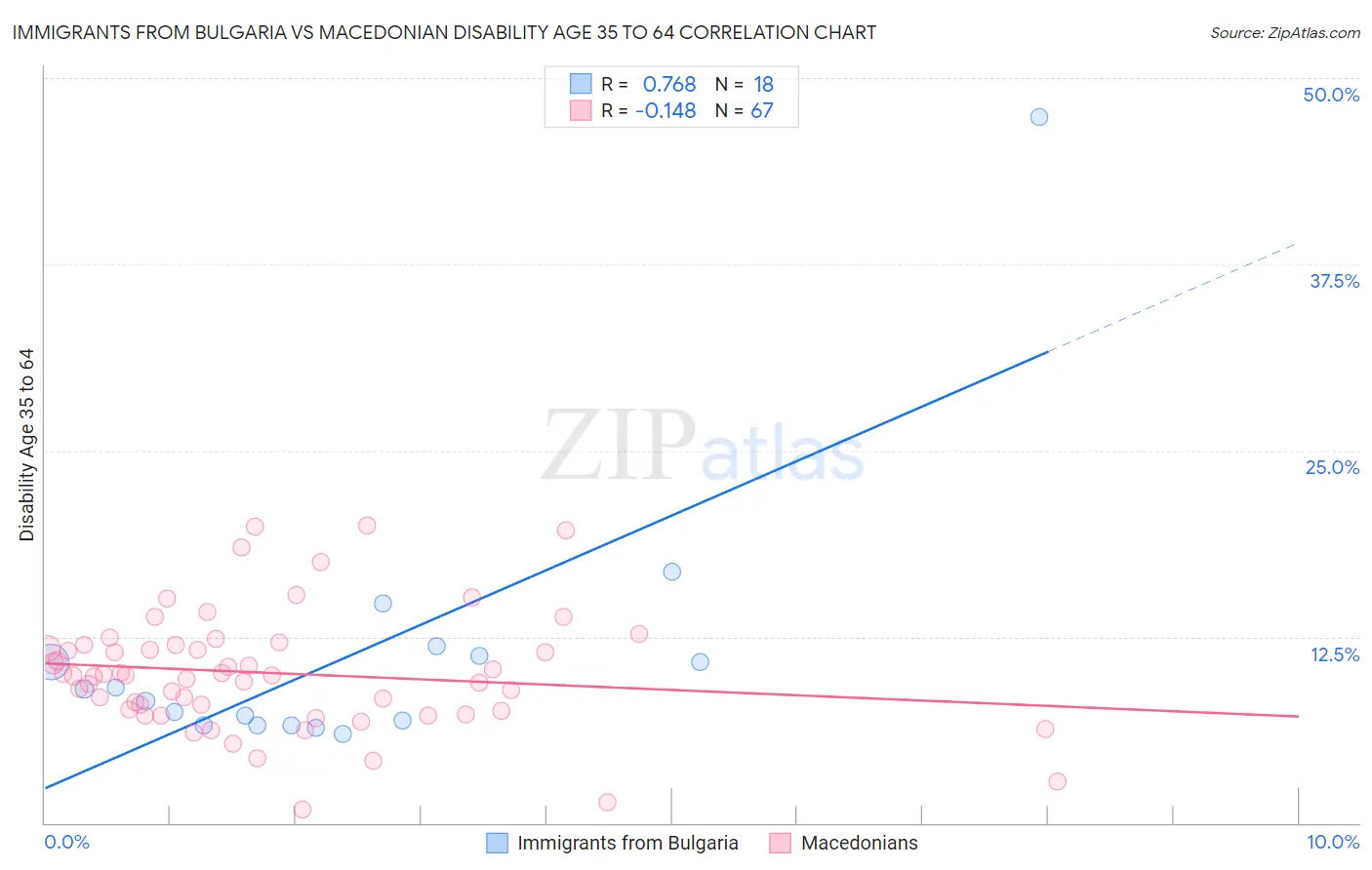 Immigrants from Bulgaria vs Macedonian Disability Age 35 to 64