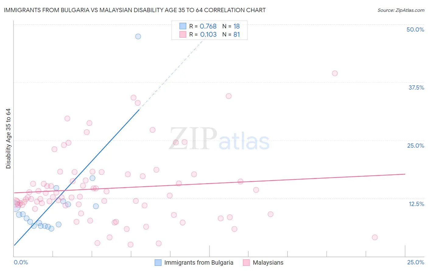 Immigrants from Bulgaria vs Malaysian Disability Age 35 to 64