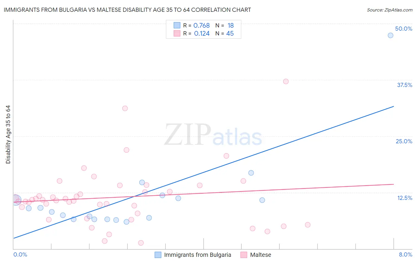 Immigrants from Bulgaria vs Maltese Disability Age 35 to 64