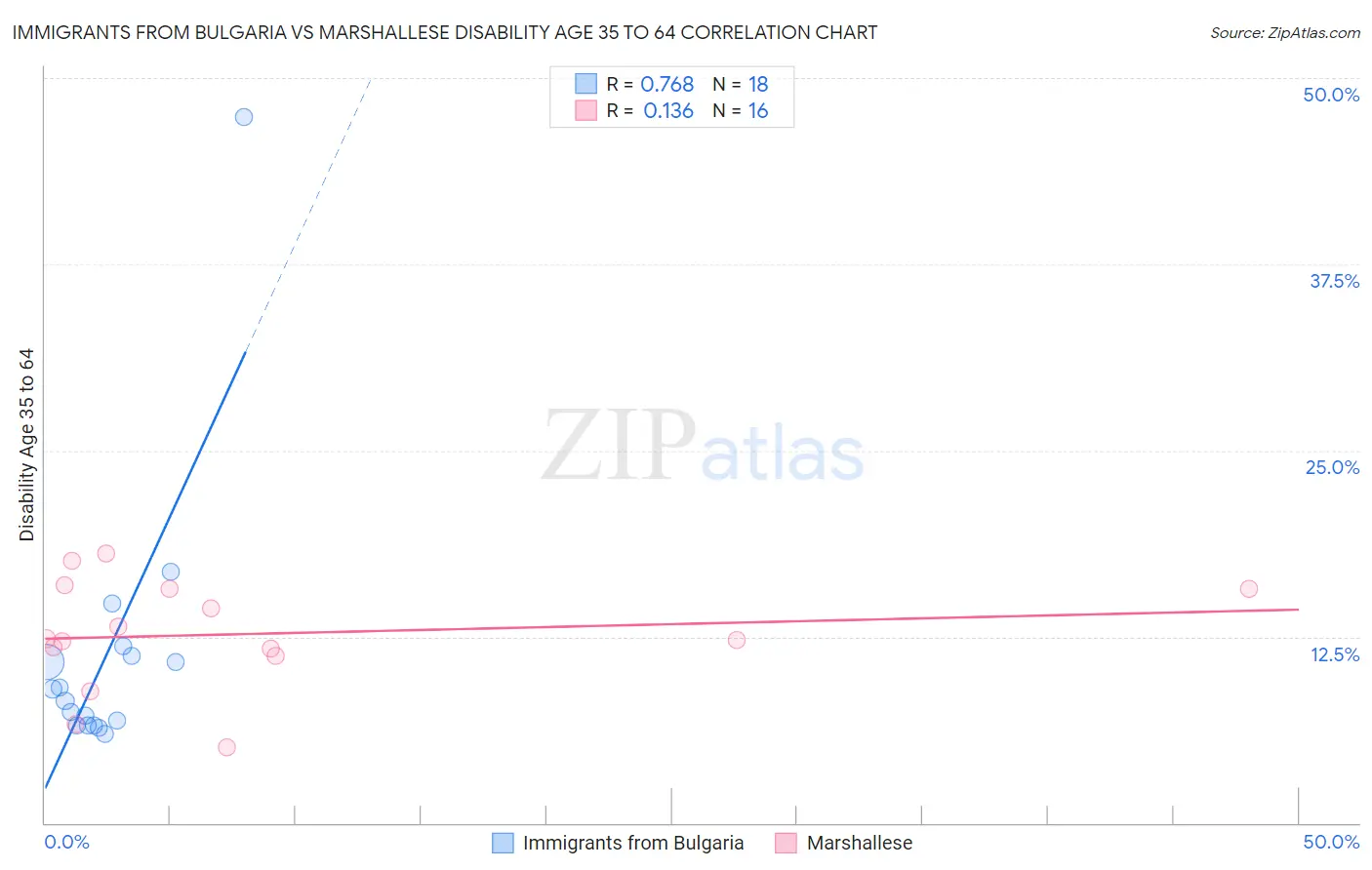 Immigrants from Bulgaria vs Marshallese Disability Age 35 to 64