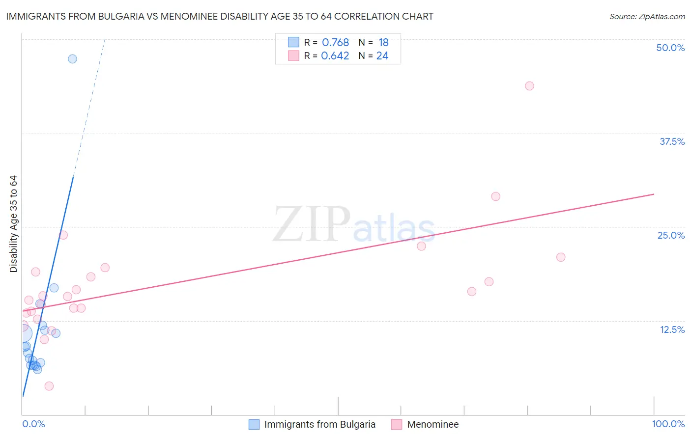 Immigrants from Bulgaria vs Menominee Disability Age 35 to 64