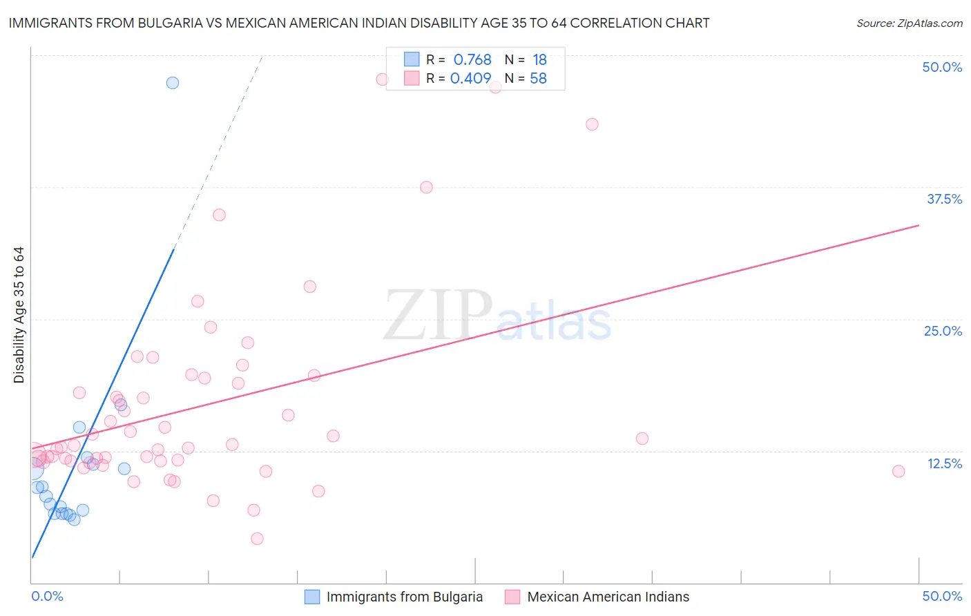 Immigrants from Bulgaria vs Mexican American Indian Disability Age 35 to 64
