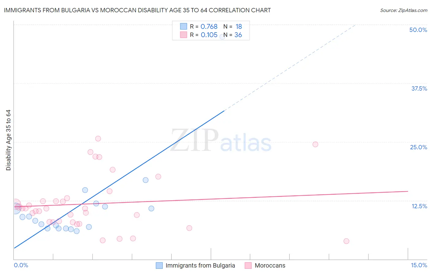 Immigrants from Bulgaria vs Moroccan Disability Age 35 to 64