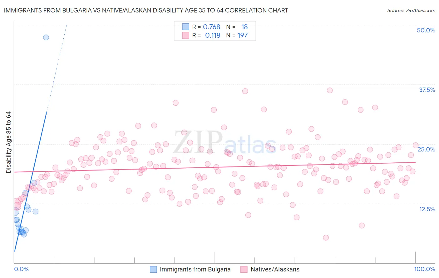 Immigrants from Bulgaria vs Native/Alaskan Disability Age 35 to 64