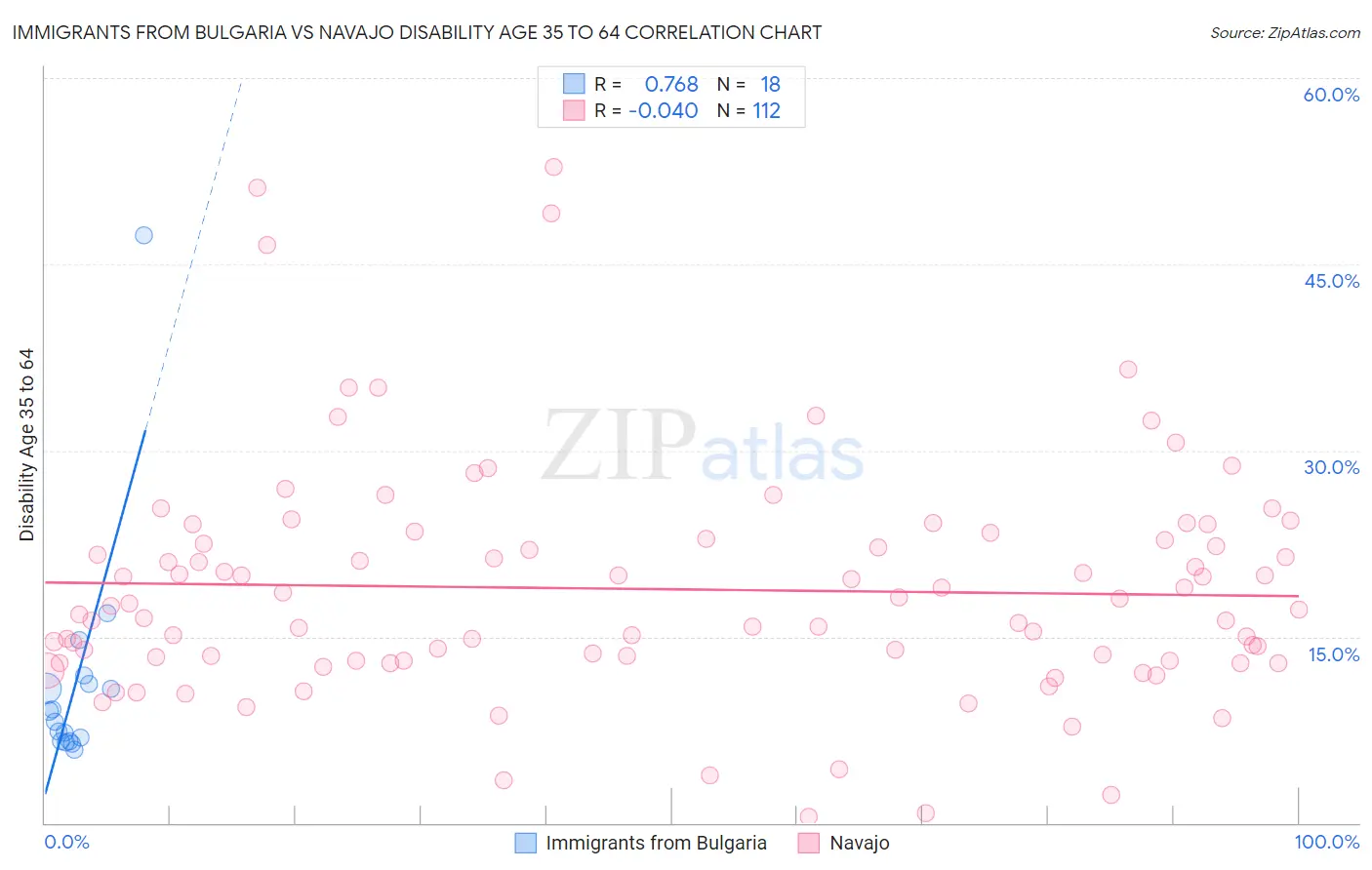 Immigrants from Bulgaria vs Navajo Disability Age 35 to 64