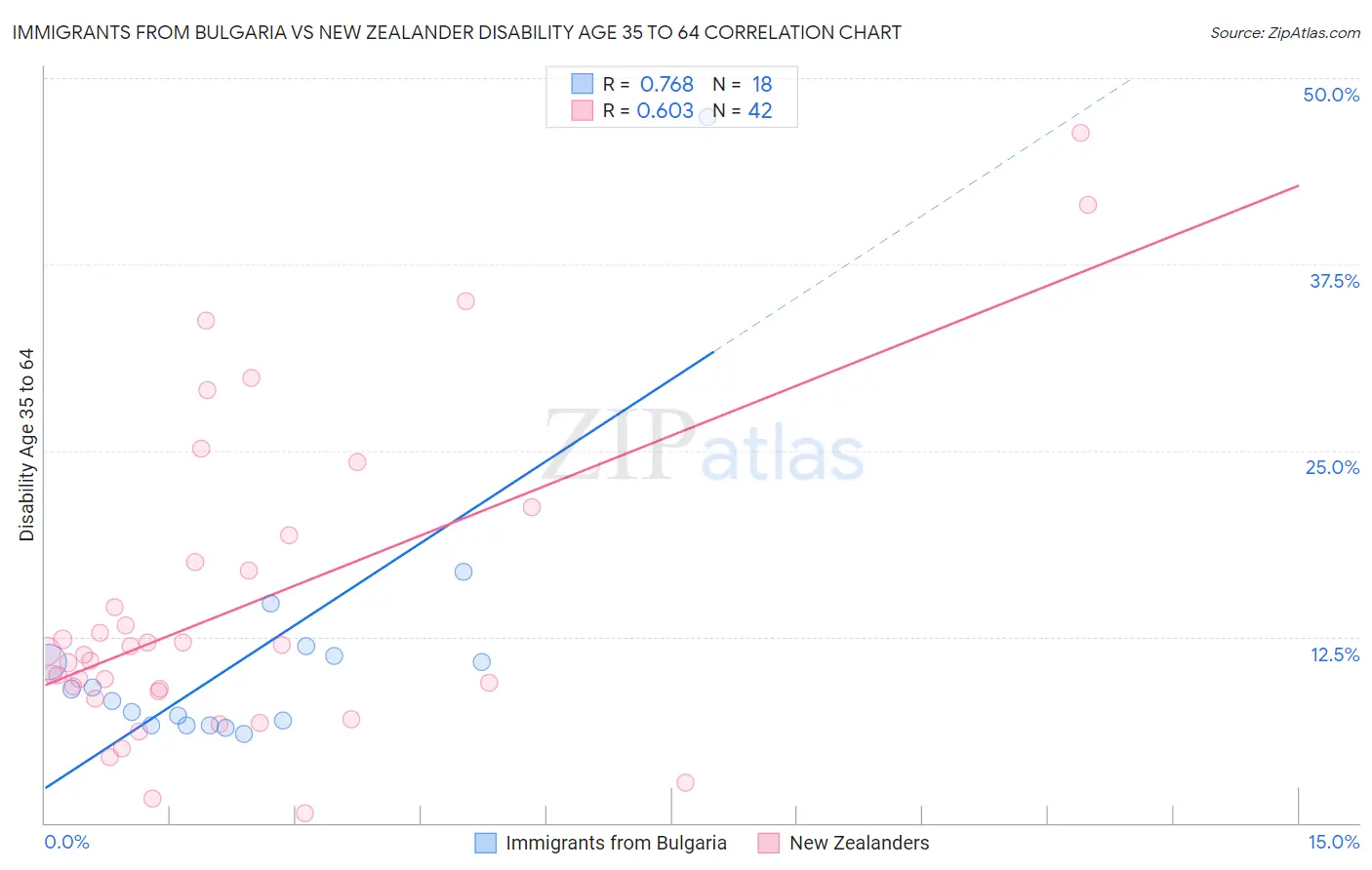 Immigrants from Bulgaria vs New Zealander Disability Age 35 to 64