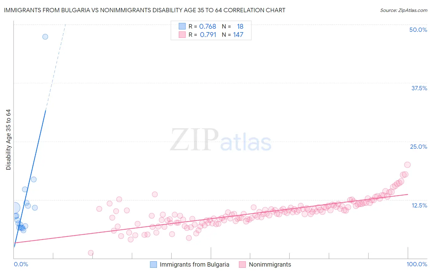Immigrants from Bulgaria vs Nonimmigrants Disability Age 35 to 64
