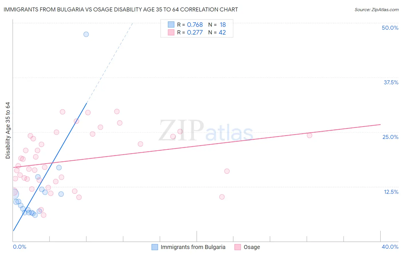 Immigrants from Bulgaria vs Osage Disability Age 35 to 64