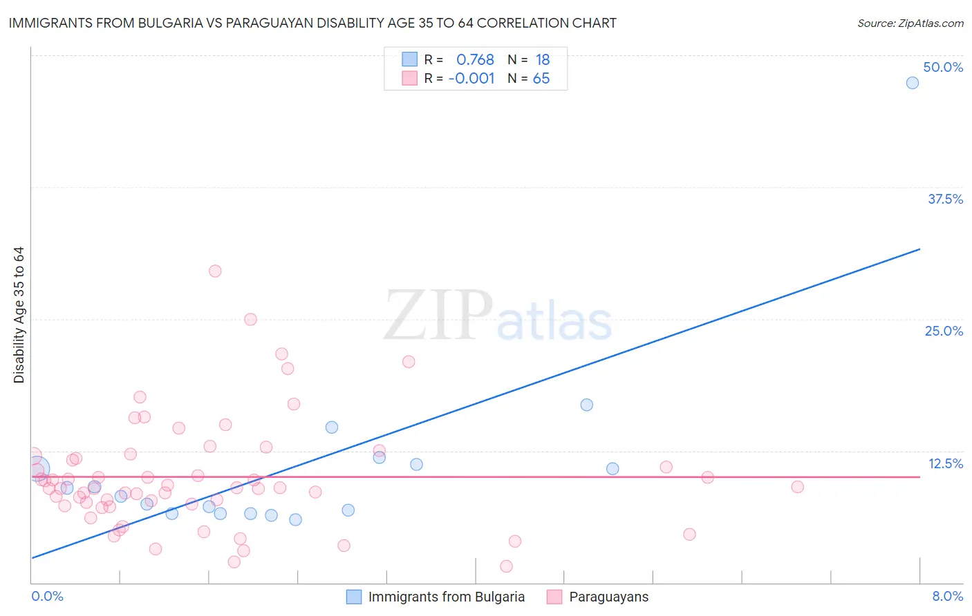 Immigrants from Bulgaria vs Paraguayan Disability Age 35 to 64