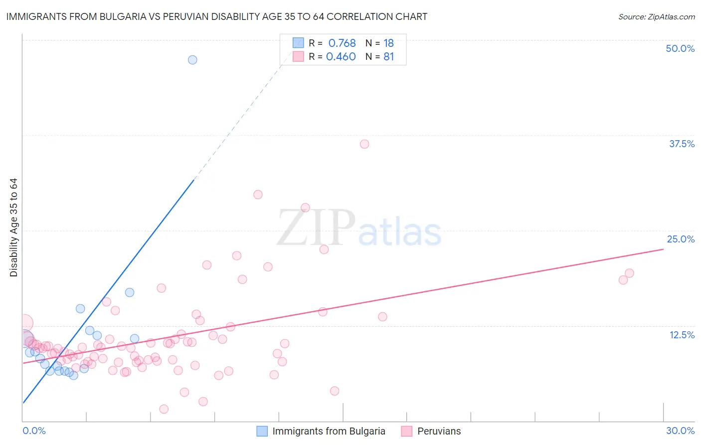 Immigrants from Bulgaria vs Peruvian Disability Age 35 to 64