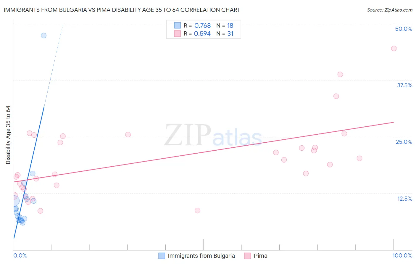 Immigrants from Bulgaria vs Pima Disability Age 35 to 64