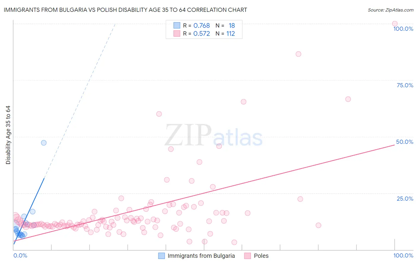 Immigrants from Bulgaria vs Polish Disability Age 35 to 64