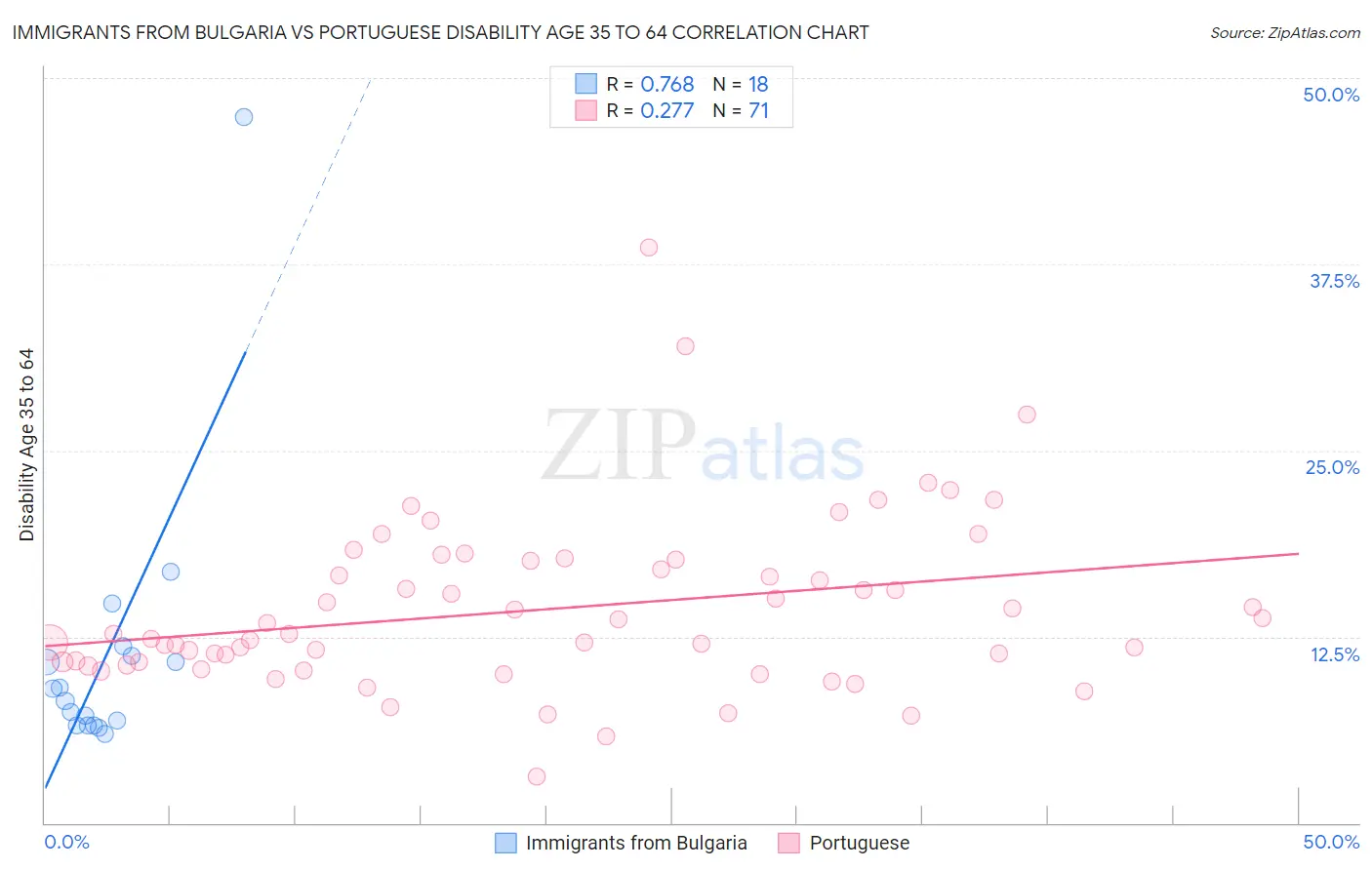 Immigrants from Bulgaria vs Portuguese Disability Age 35 to 64