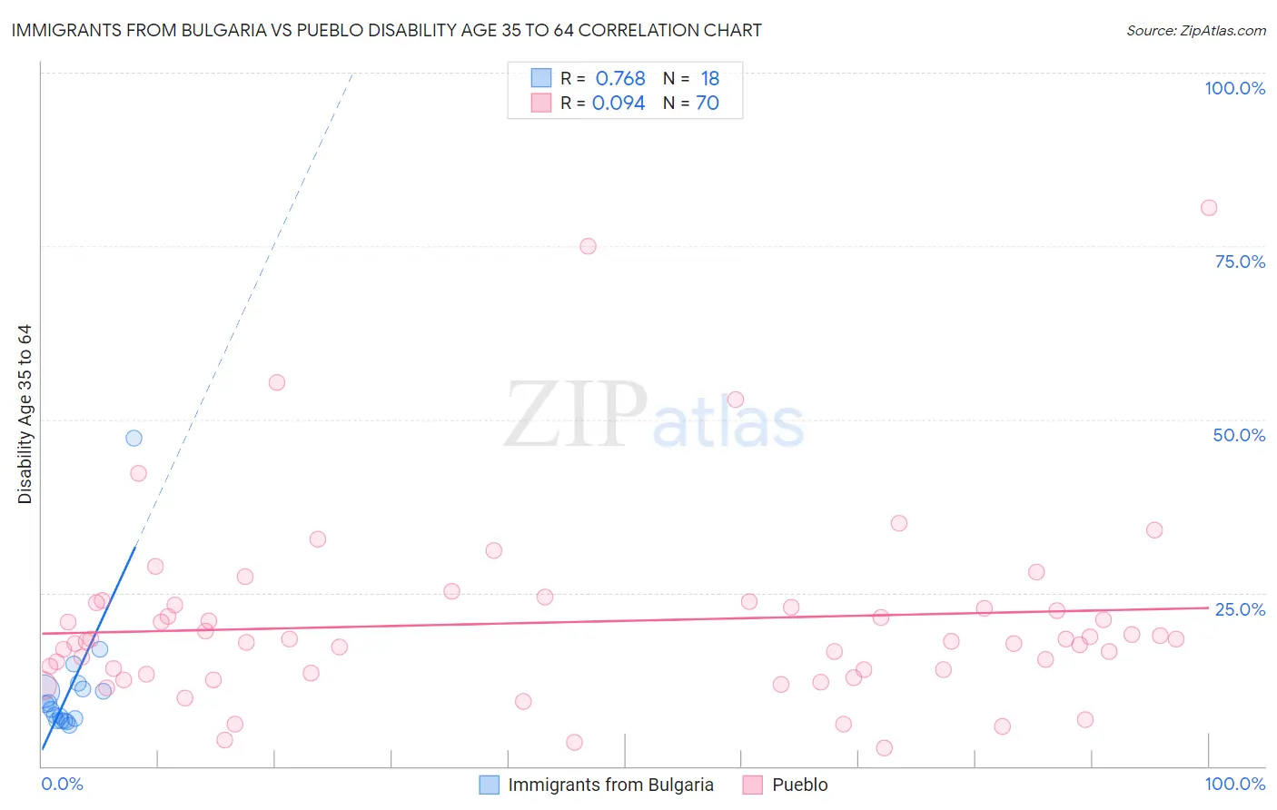 Immigrants from Bulgaria vs Pueblo Disability Age 35 to 64