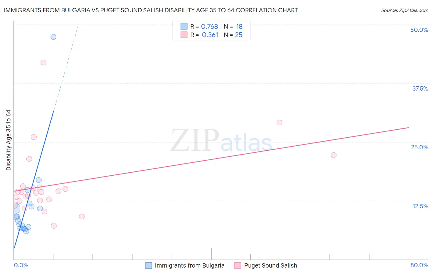 Immigrants from Bulgaria vs Puget Sound Salish Disability Age 35 to 64