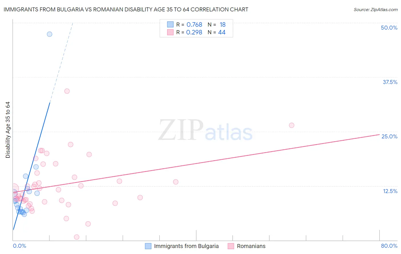 Immigrants from Bulgaria vs Romanian Disability Age 35 to 64