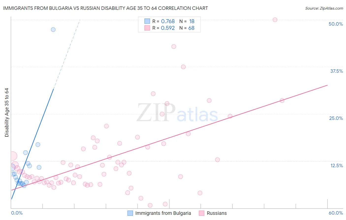 Immigrants from Bulgaria vs Russian Disability Age 35 to 64