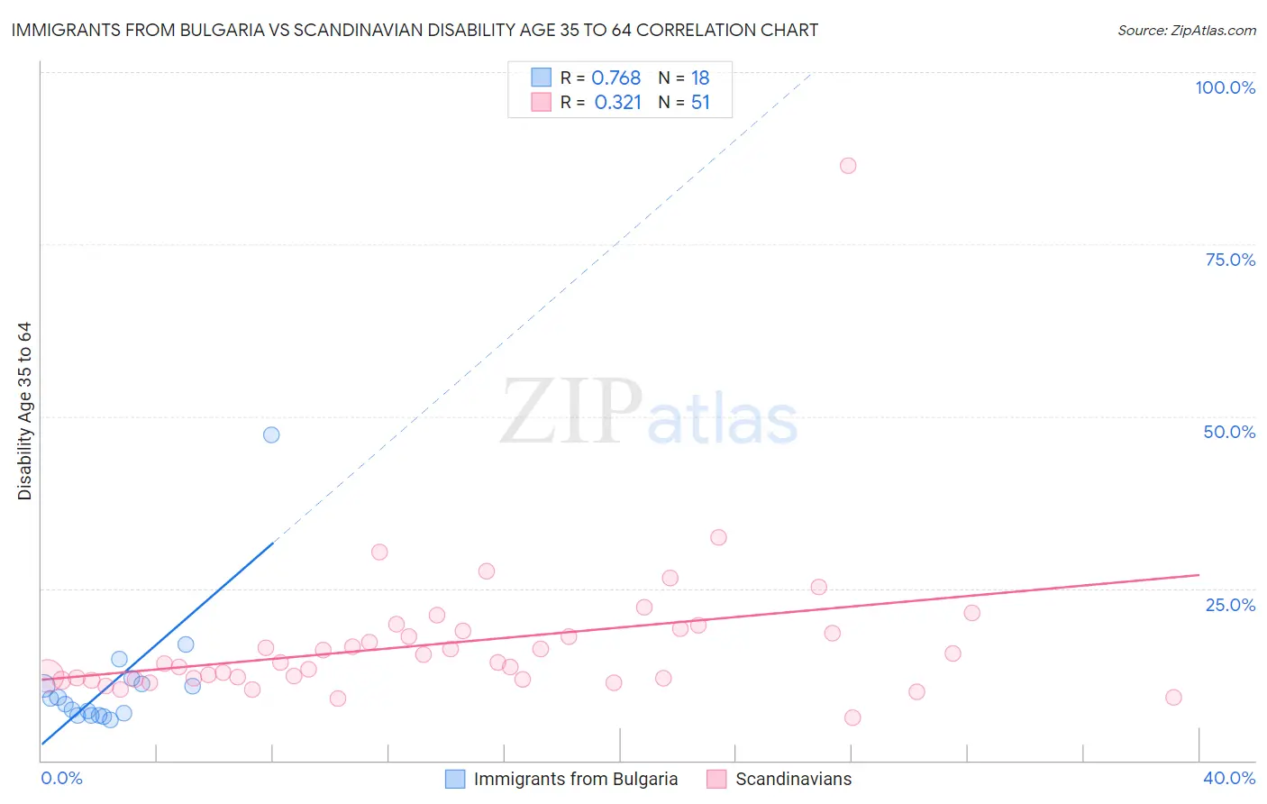 Immigrants from Bulgaria vs Scandinavian Disability Age 35 to 64