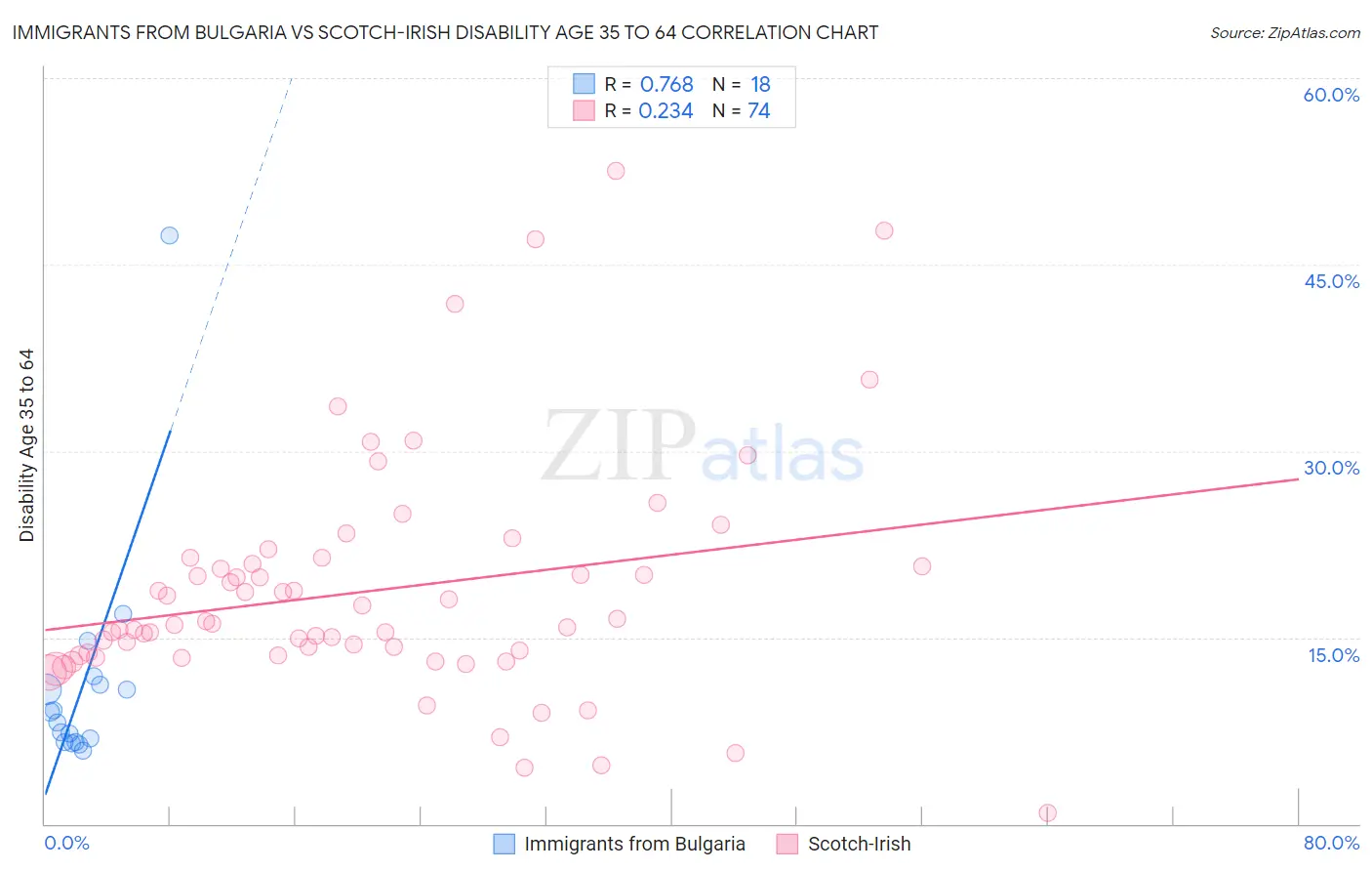 Immigrants from Bulgaria vs Scotch-Irish Disability Age 35 to 64