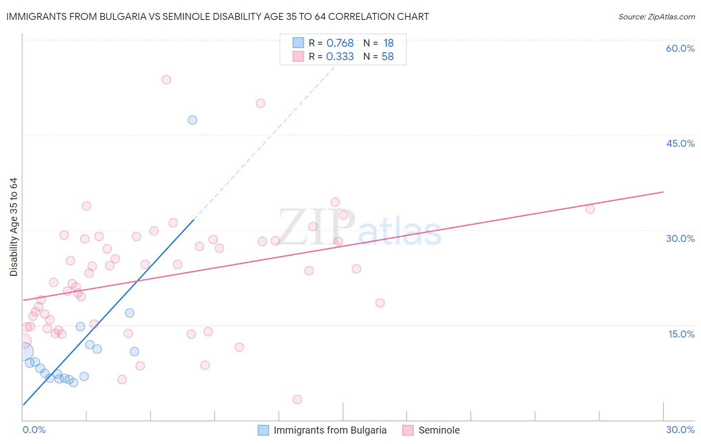 Immigrants from Bulgaria vs Seminole Disability Age 35 to 64