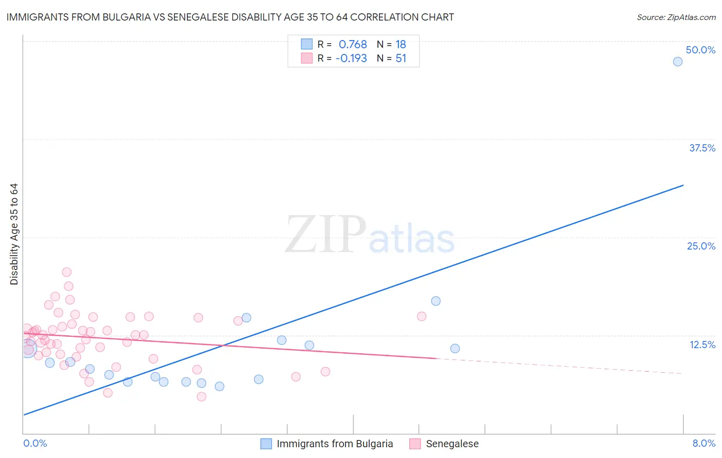 Immigrants from Bulgaria vs Senegalese Disability Age 35 to 64
