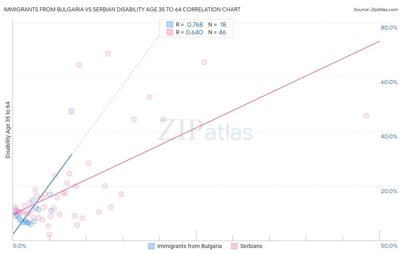 Immigrants from Bulgaria vs Serbian Disability Age 35 to 64