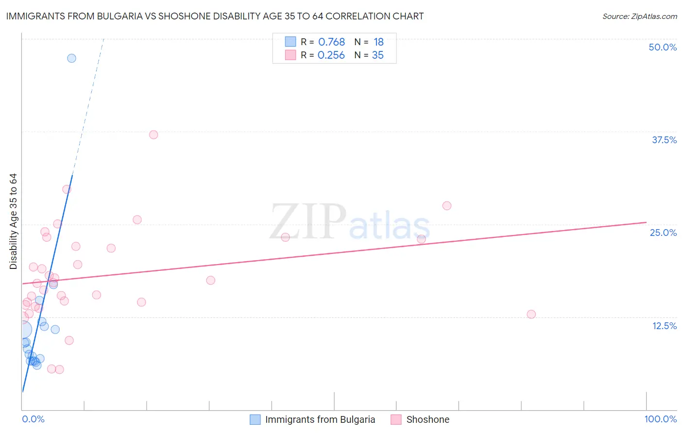 Immigrants from Bulgaria vs Shoshone Disability Age 35 to 64