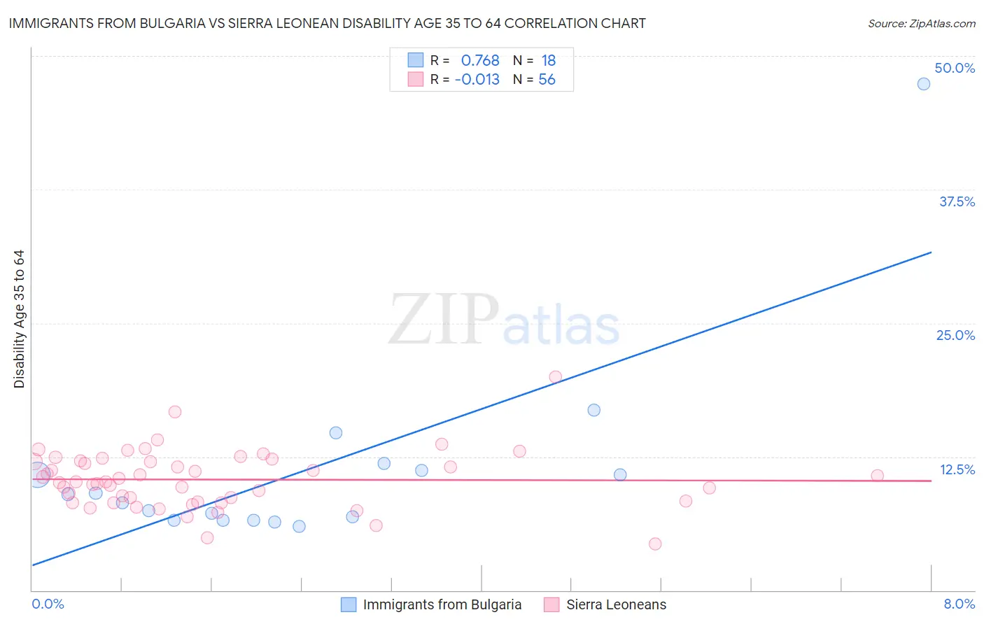 Immigrants from Bulgaria vs Sierra Leonean Disability Age 35 to 64
