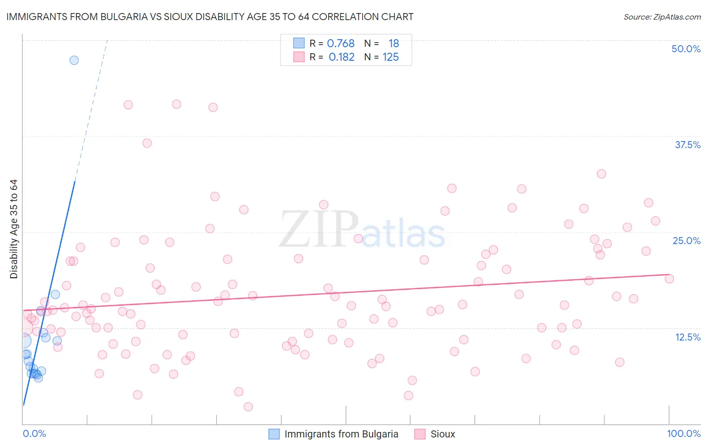 Immigrants from Bulgaria vs Sioux Disability Age 35 to 64