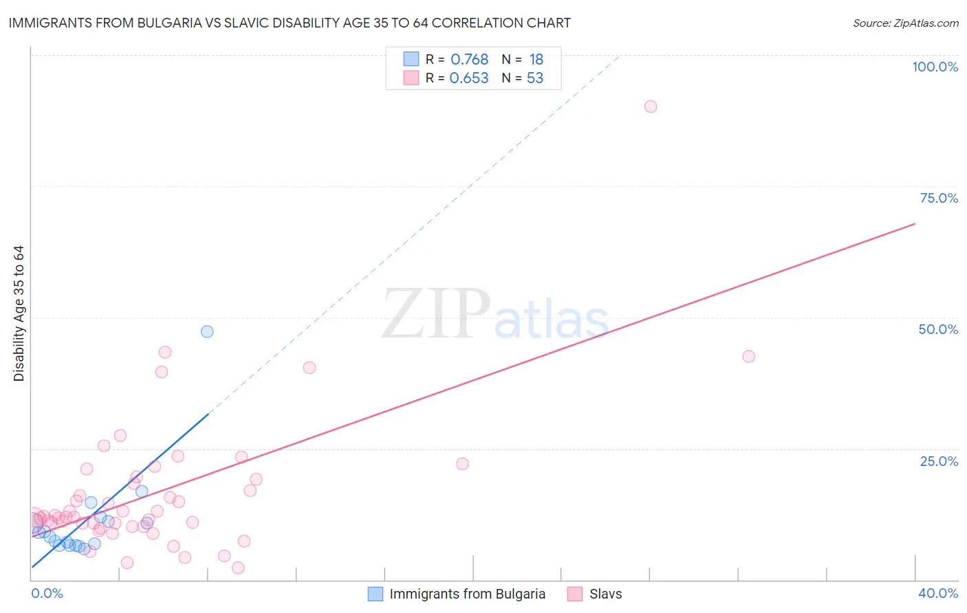 Immigrants from Bulgaria vs Slavic Disability Age 35 to 64