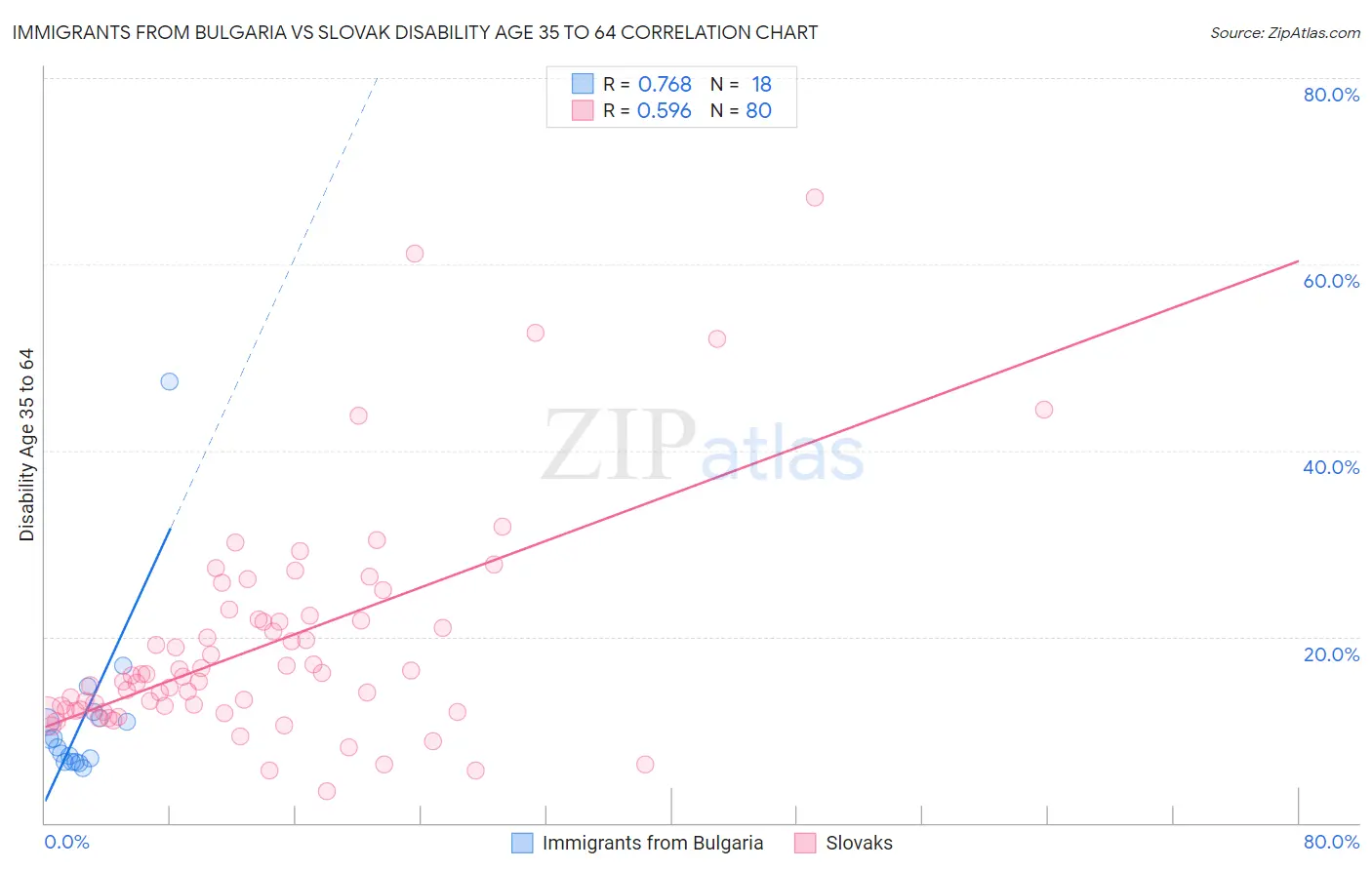 Immigrants from Bulgaria vs Slovak Disability Age 35 to 64