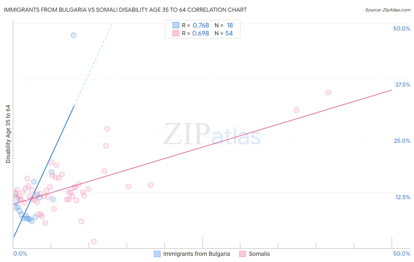 Immigrants from Bulgaria vs Somali Disability Age 35 to 64