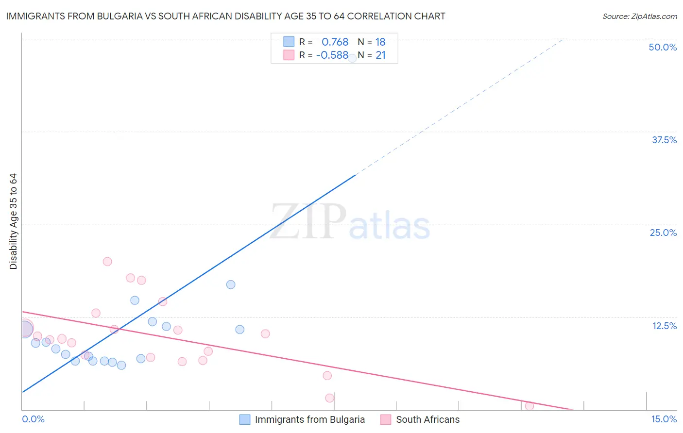 Immigrants from Bulgaria vs South African Disability Age 35 to 64